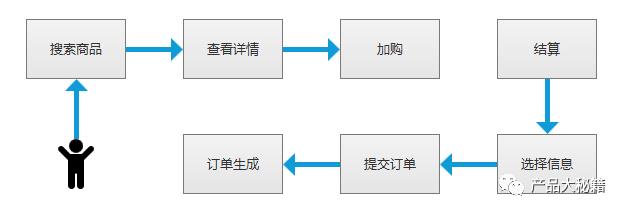 延长收货在什么情况下使用（订单生成及其状态机流转介绍）