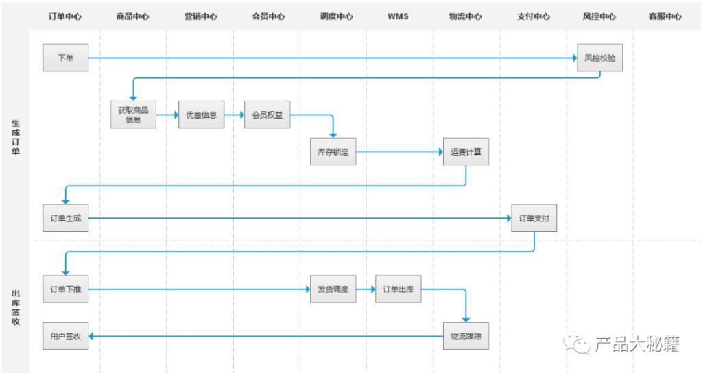 延长收货在什么情况下使用（订单生成及其状态机流转介绍）