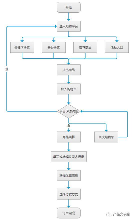 延长收货在什么情况下使用（订单生成及其状态机流转介绍）