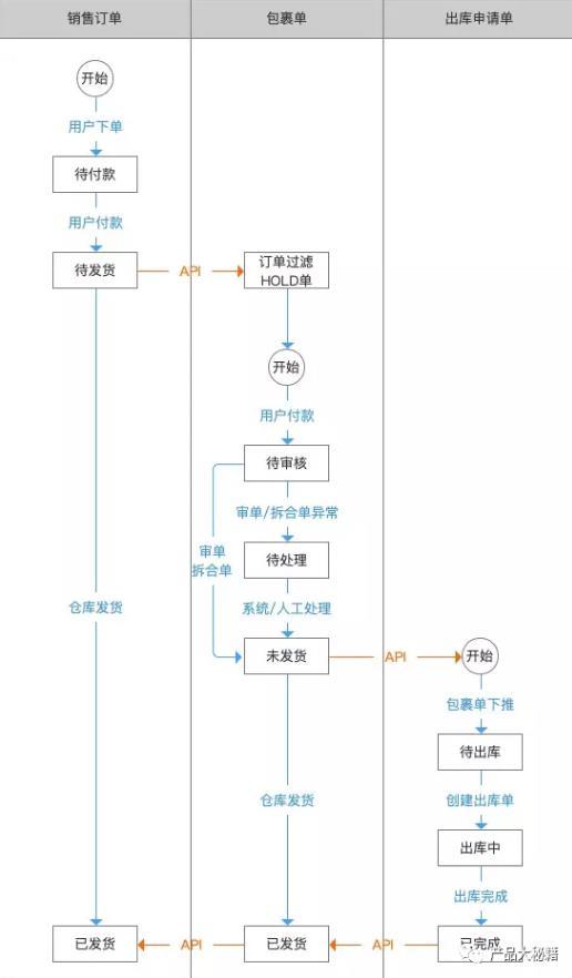 延长收货在什么情况下使用（订单生成及其状态机流转介绍）