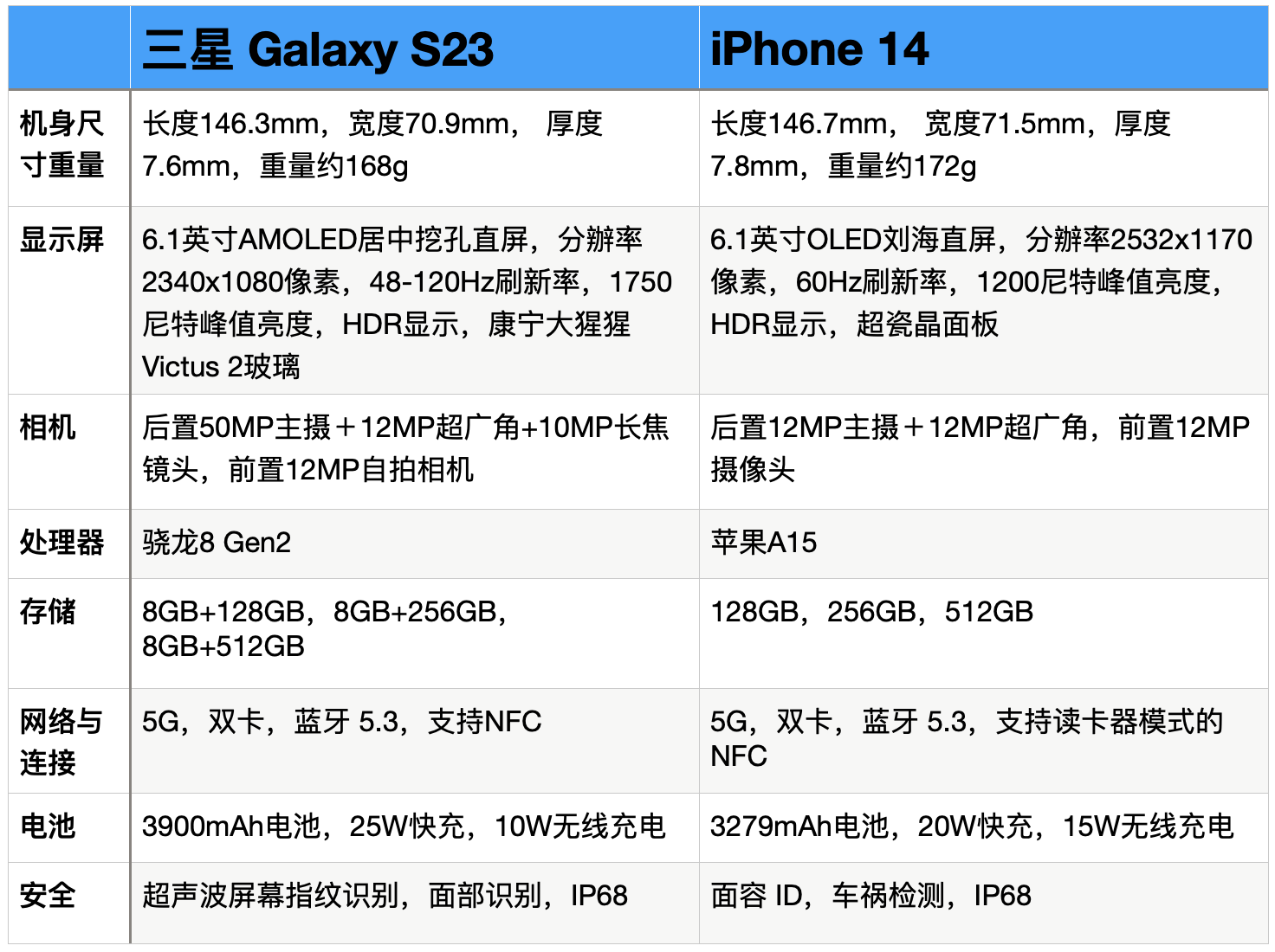 三星和苹果手机哪个更好（三星与 iPhone 全面对比）