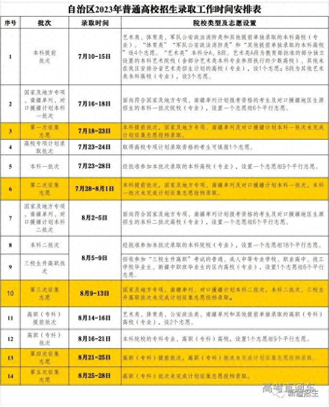 普通类提前批有哪些学校（2023全国本科提前批投档线汇总）