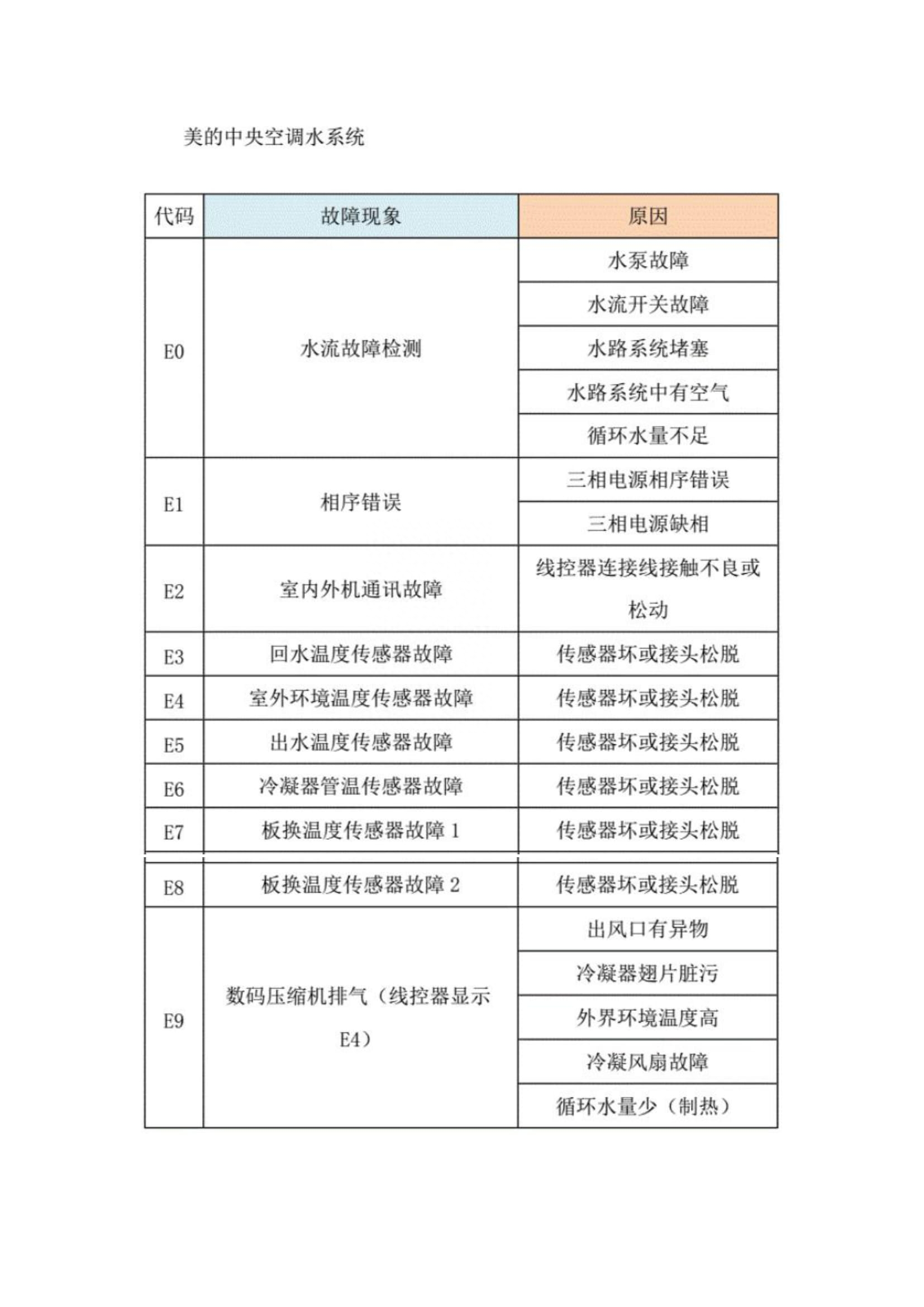 美的变频空调显示p4(美的变频空调故障代码大全)