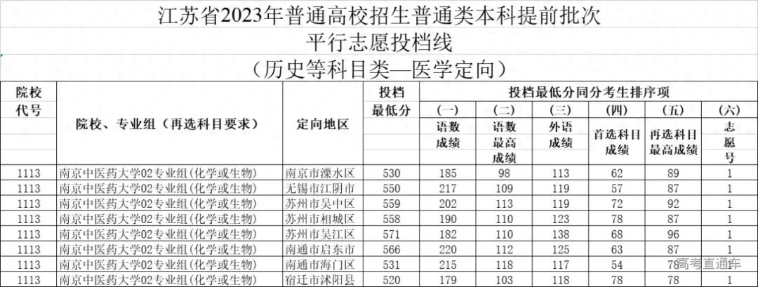 普通类提前批有哪些学校（2023全国本科提前批投档线汇总）