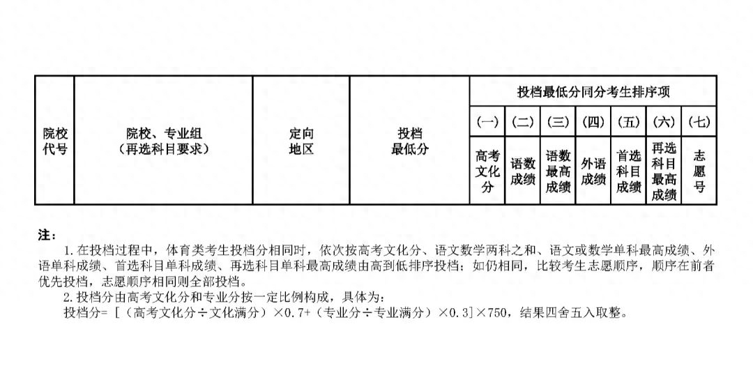 普通类提前批有哪些学校（2023全国本科提前批投档线汇总）