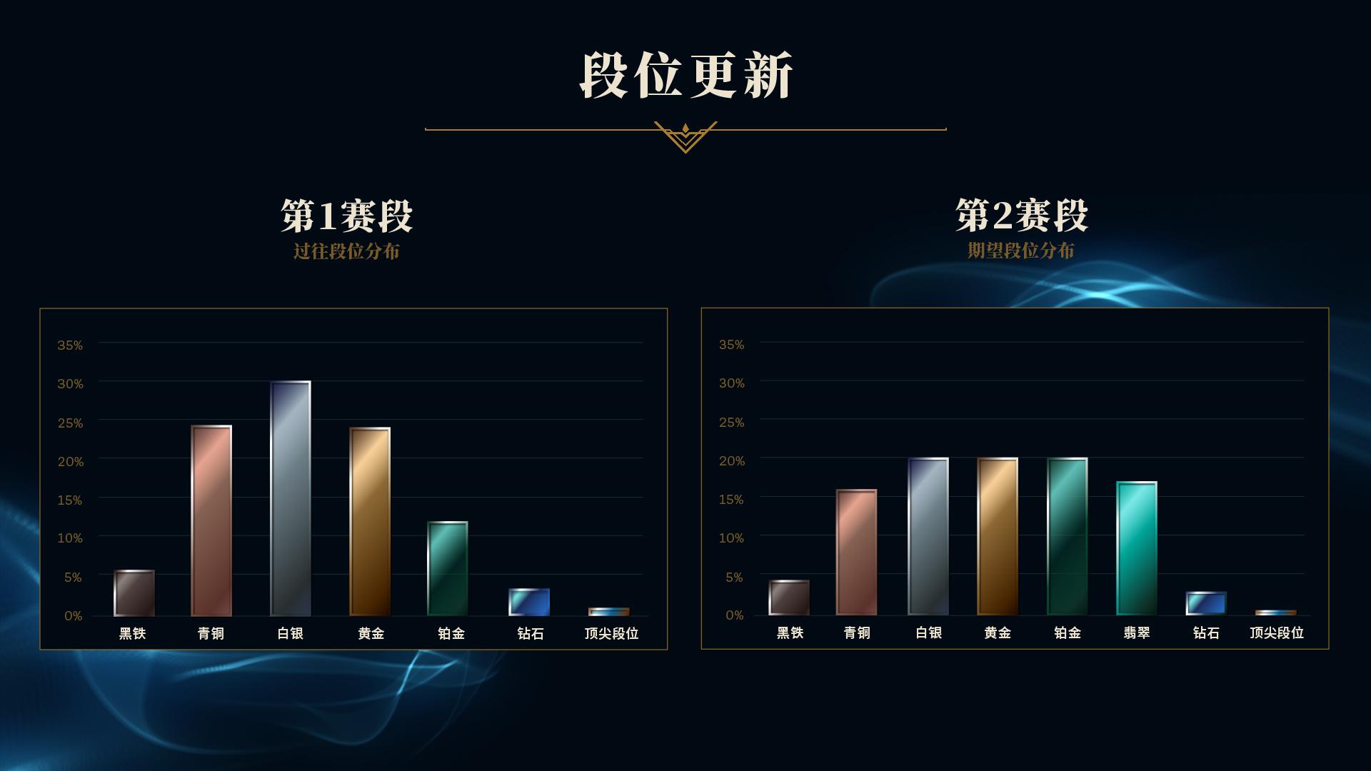 英雄联盟隐藏分对应段位（英雄联盟资讯关于段位分布）