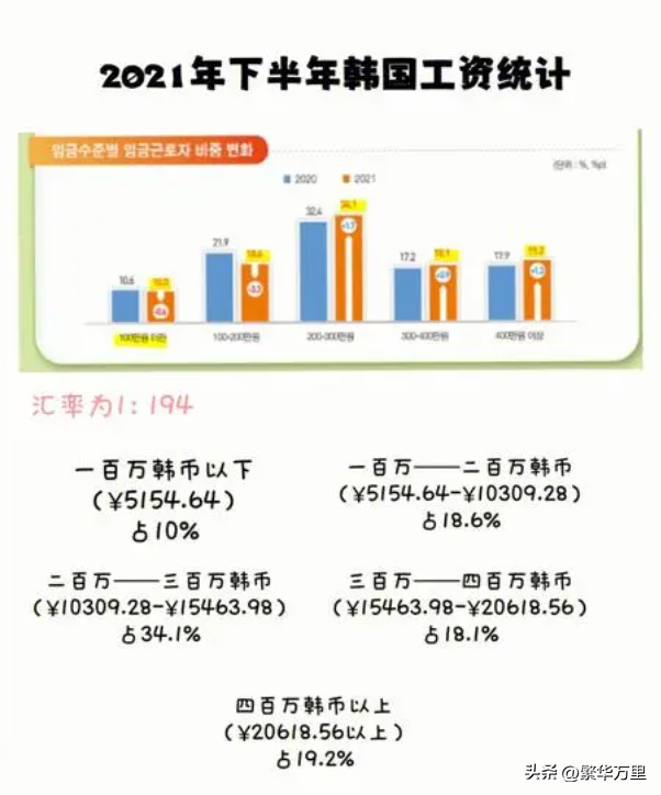 韩国人平均工资多少(韩国工薪阶层平均年薪解析）