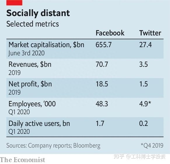 脸书和推特的区别（Twitter与Facebook不同的商业模式）