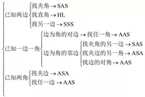 三角形全等的判定方法（全等三角形知识点总结）