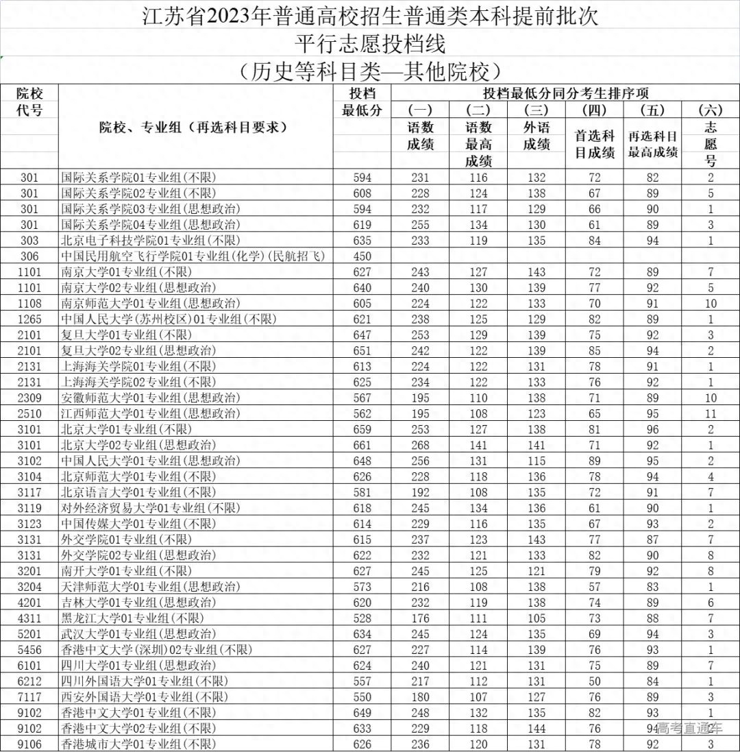 普通类提前批有哪些学校（2023全国本科提前批投档线汇总）