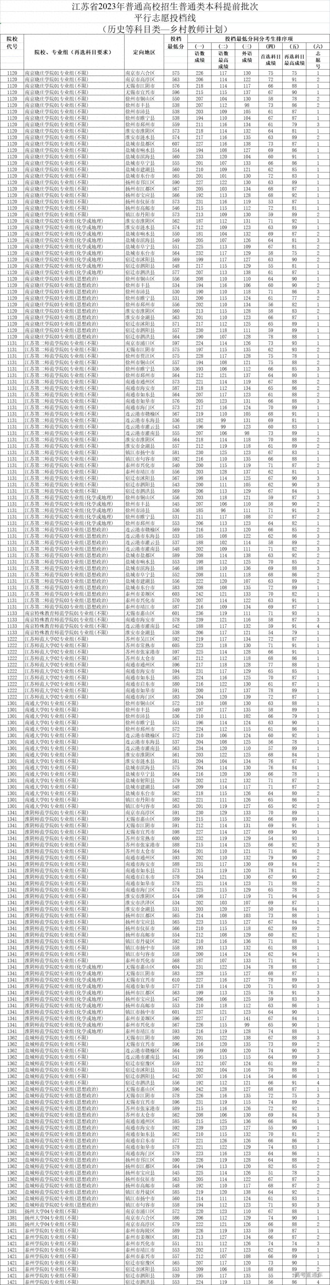 普通类提前批有哪些学校（2023全国本科提前批投档线汇总）