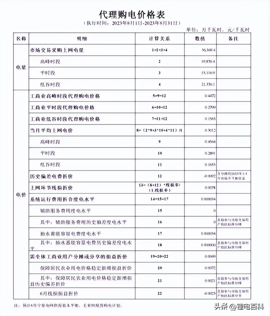 上海峰谷电价时段2023（2023年8月各省最新电价）