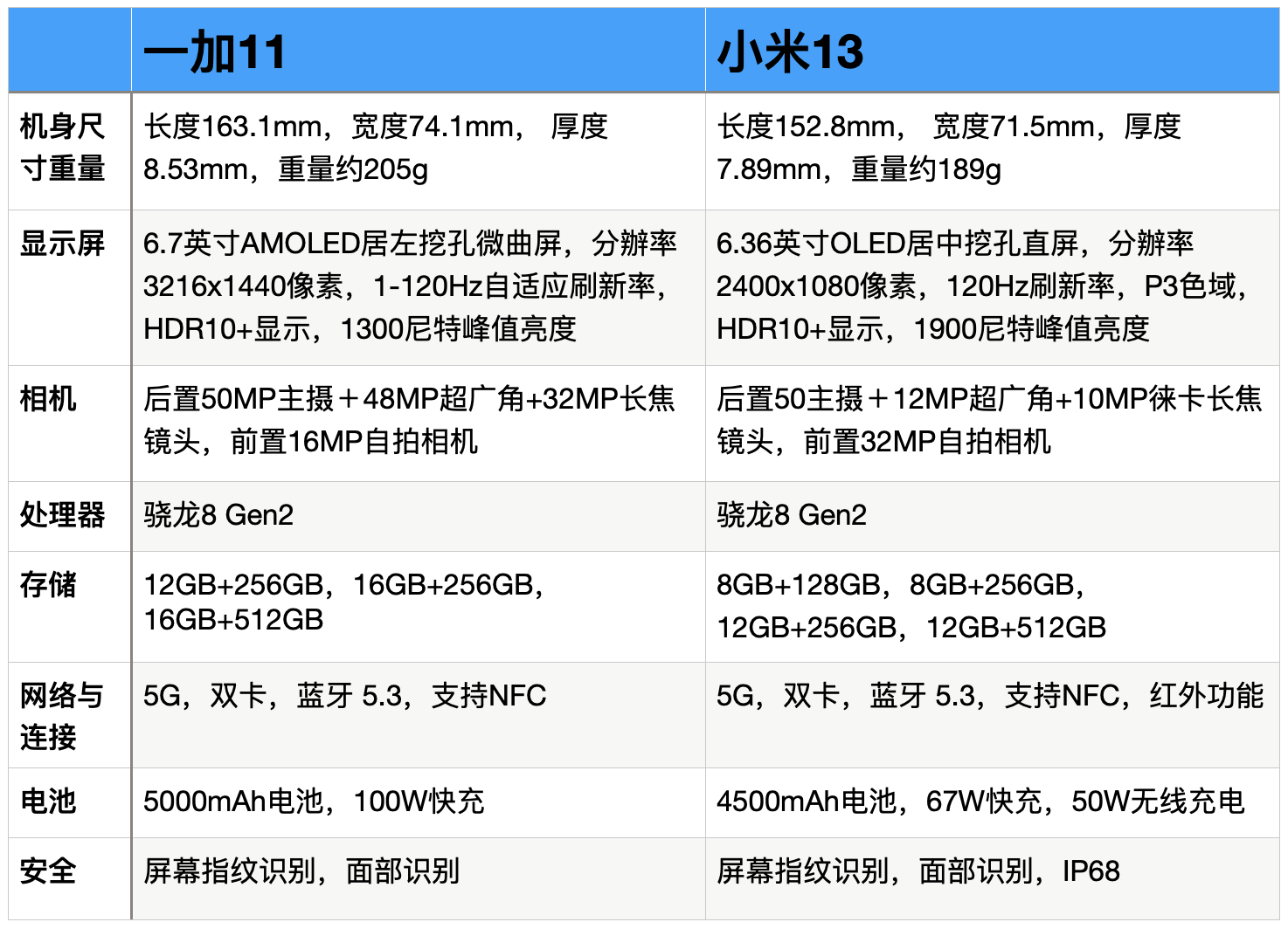 一加11和小米13哪个好（一加11与小米13全面对比）