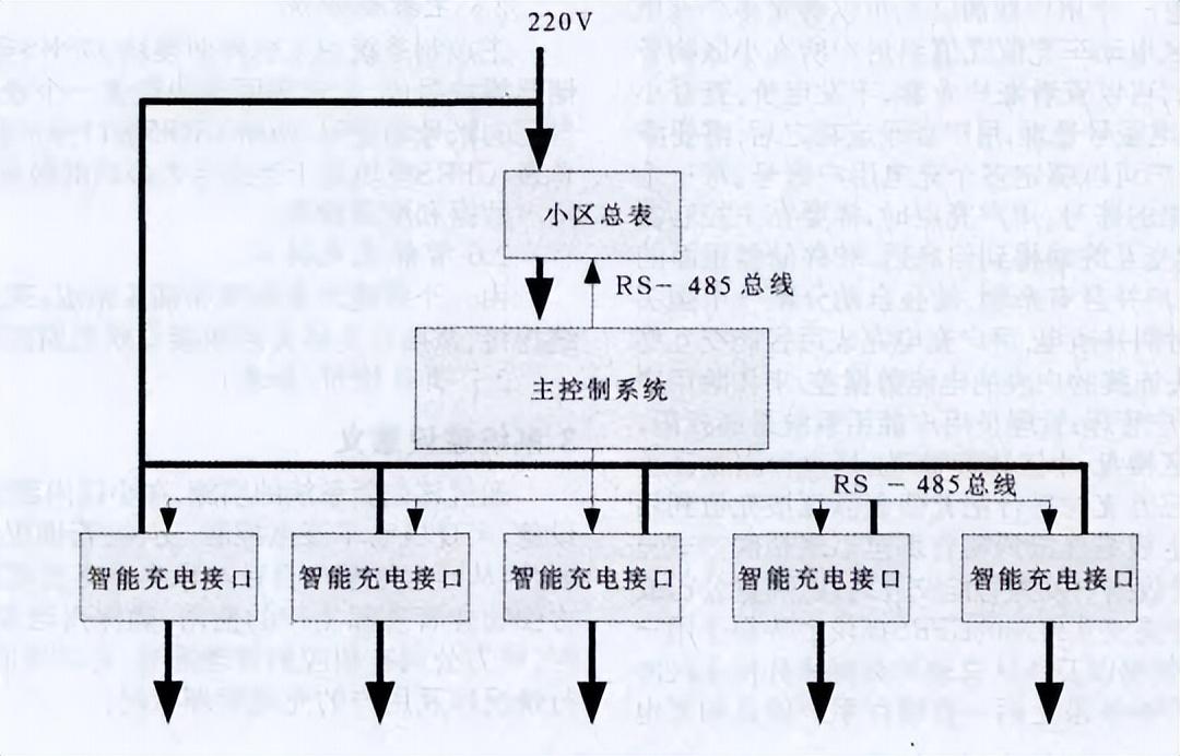 小区电动车智能充电系统（浅谈智能小区电动车充电系统架构）