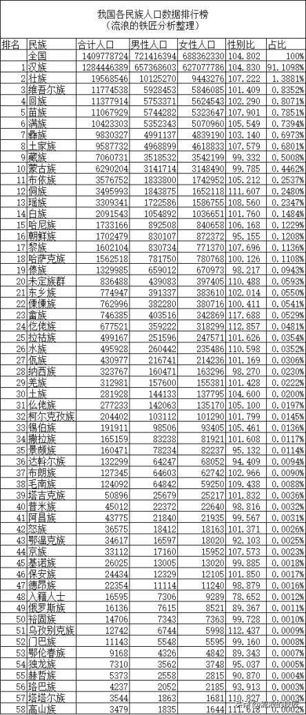 中国第二大民族（有趣的各民族人口数据解读）