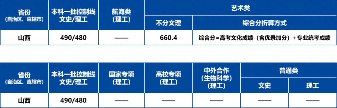 普通类提前批有哪些学校（2023全国本科提前批投档线汇总）