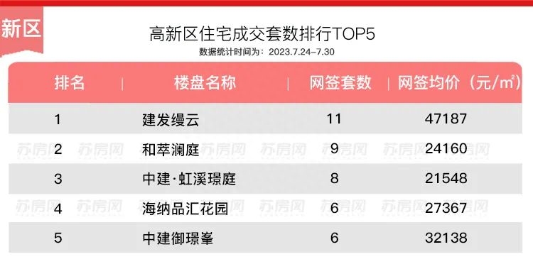 苏州新房开盘在售楼盘（苏州卖得最好的10个楼盘）