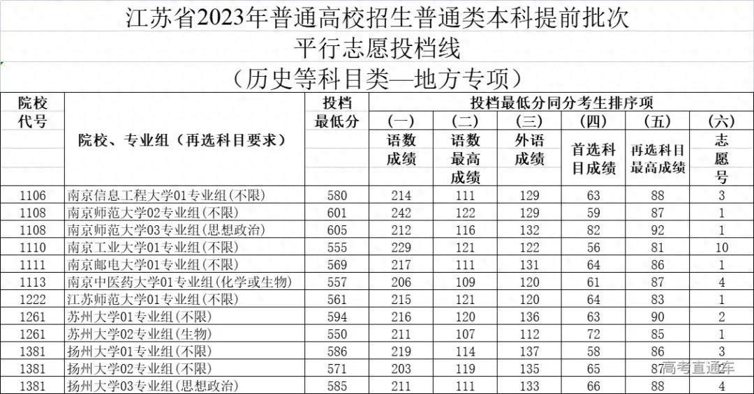 普通类提前批有哪些学校（2023全国本科提前批投档线汇总）