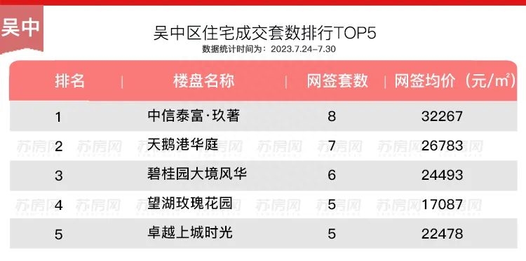 苏州新房开盘在售楼盘（苏州卖得最好的10个楼盘）