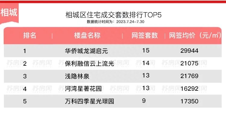 苏州新房开盘在售楼盘（苏州卖得最好的10个楼盘）