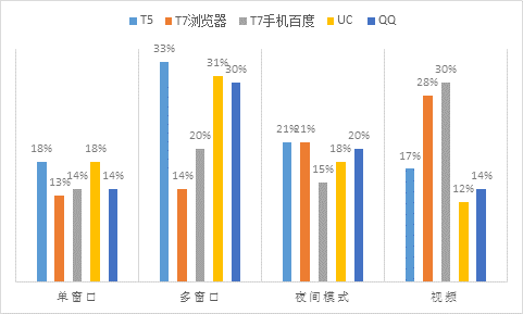 手机t7浏览器内核（百度浏览器安卓版本评测 ）