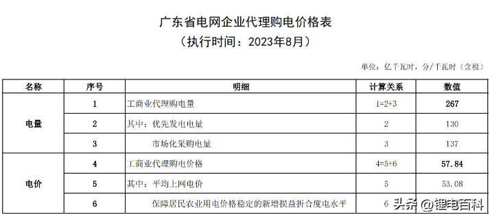 上海峰谷电价时段2023（2023年8月各省最新电价）