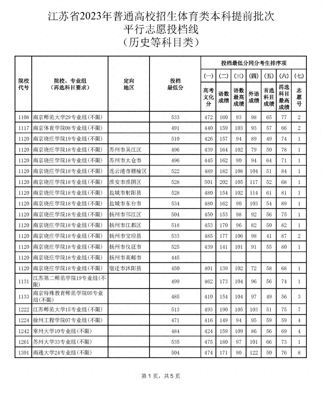 普通类提前批有哪些学校（2023全国本科提前批投档线汇总）