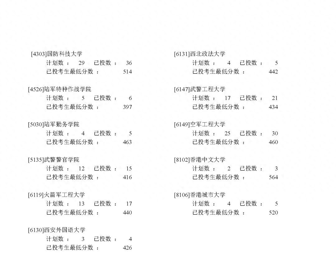 普通类提前批有哪些学校（2023全国本科提前批投档线汇总）