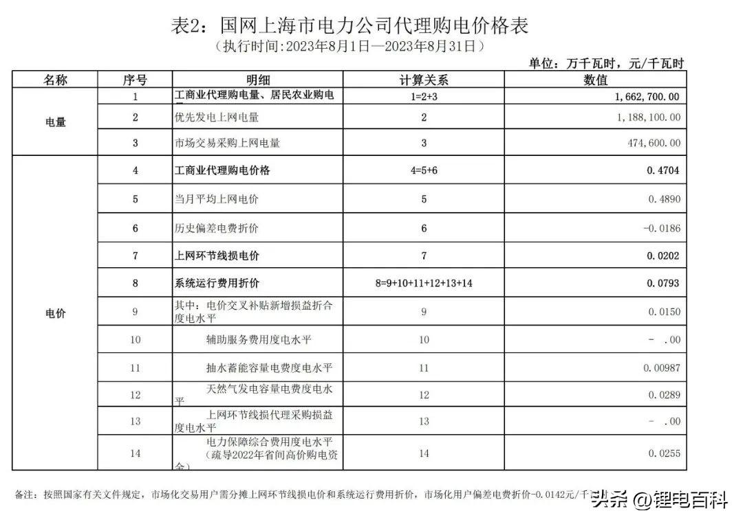 上海峰谷电价时段2023（2023年8月各省最新电价）