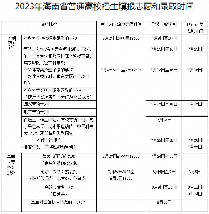 普通类提前批有哪些学校（2023全国本科提前批投档线汇总）