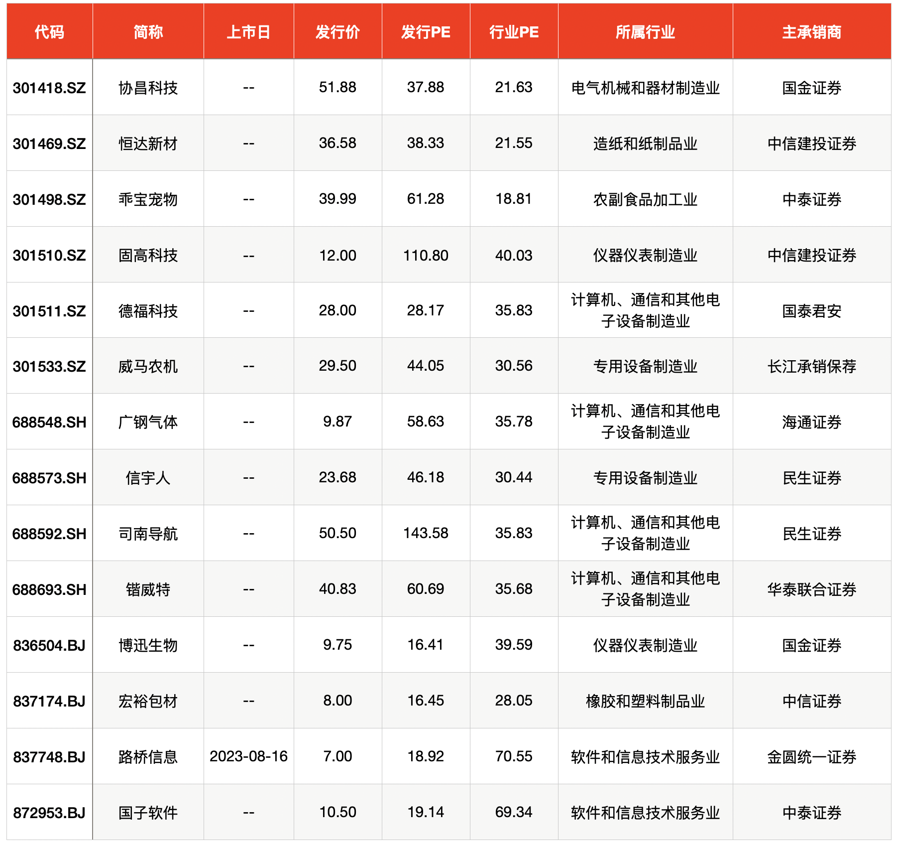 新股上市的最新相关信息(今日申购指南及新股定位分析)