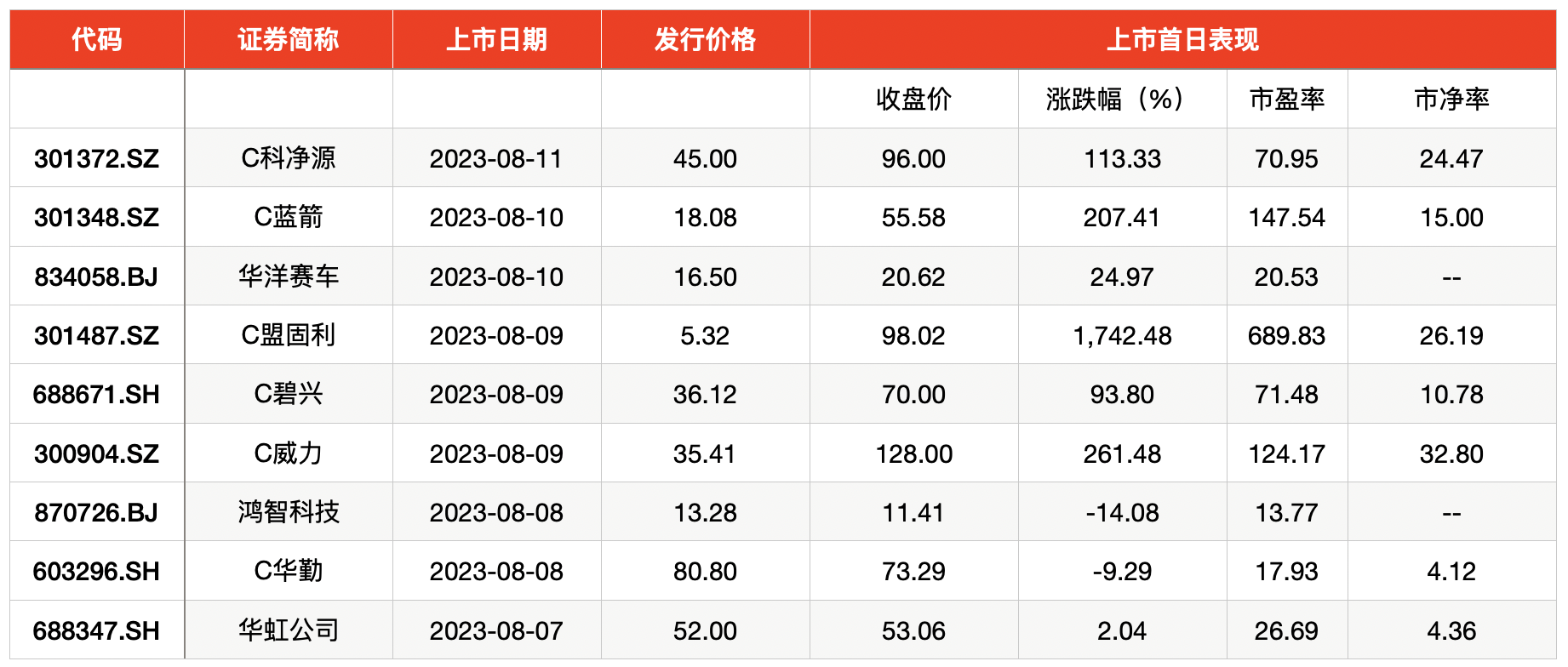 新股上市的最新相关信息(今日申购指南及新股定位分析)