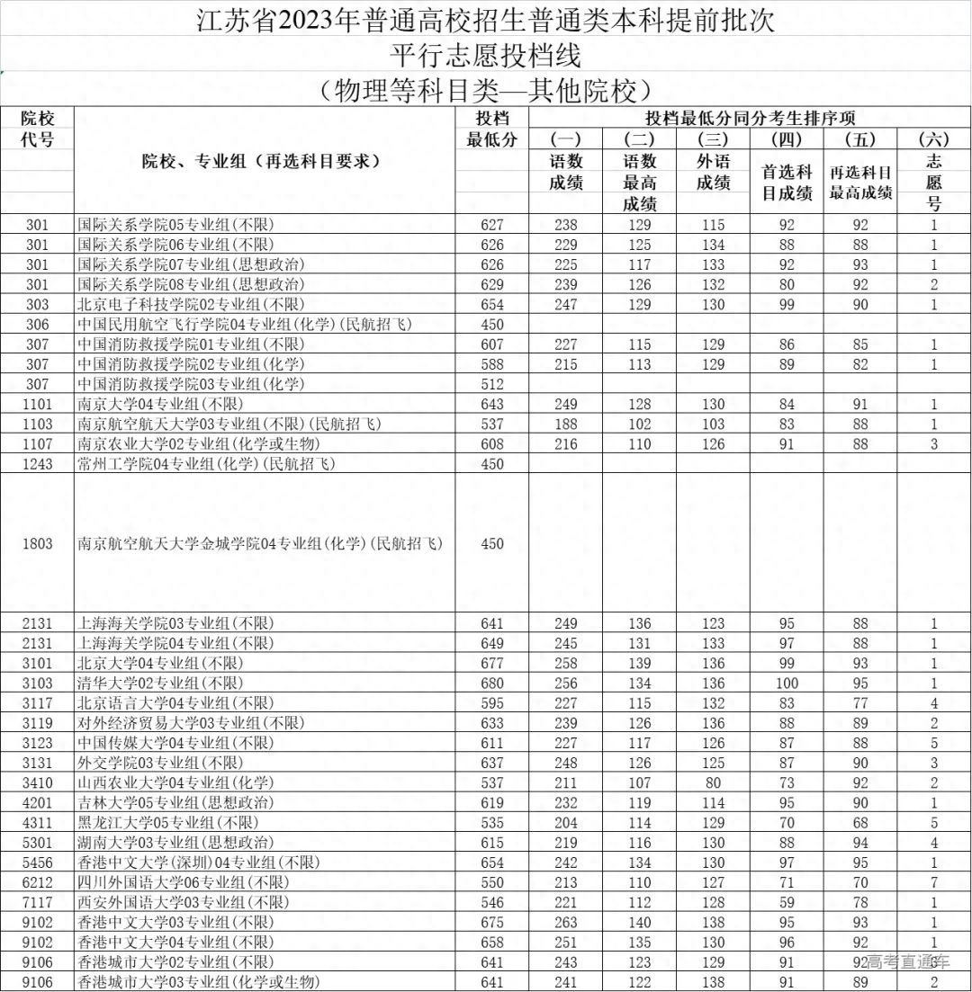 普通类提前批有哪些学校（2023全国本科提前批投档线汇总）