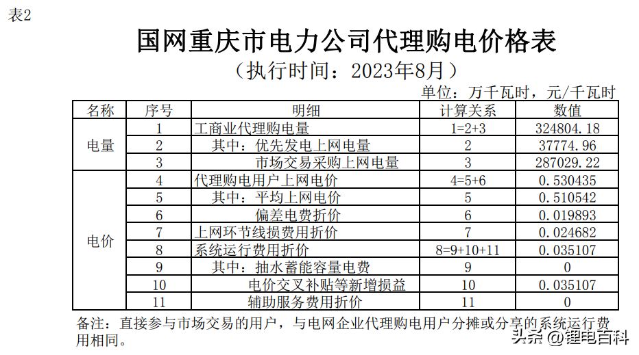 上海峰谷电价时段2023（2023年8月各省最新电价）