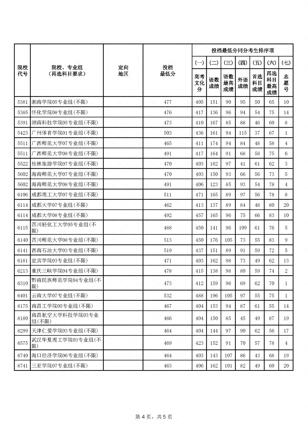 普通类提前批有哪些学校（2023全国本科提前批投档线汇总）