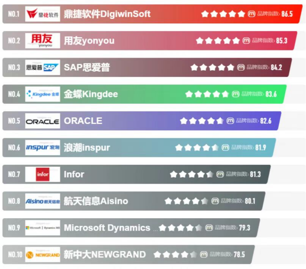 中国erp软件前十名（十大制造业ERP软件系统品牌）