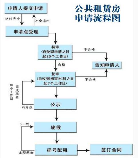 重庆申请公租房官网（重庆公租房申请条件和流程）