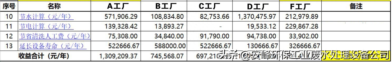 工业废水处理设备公司（水处理是企业新的利润点）