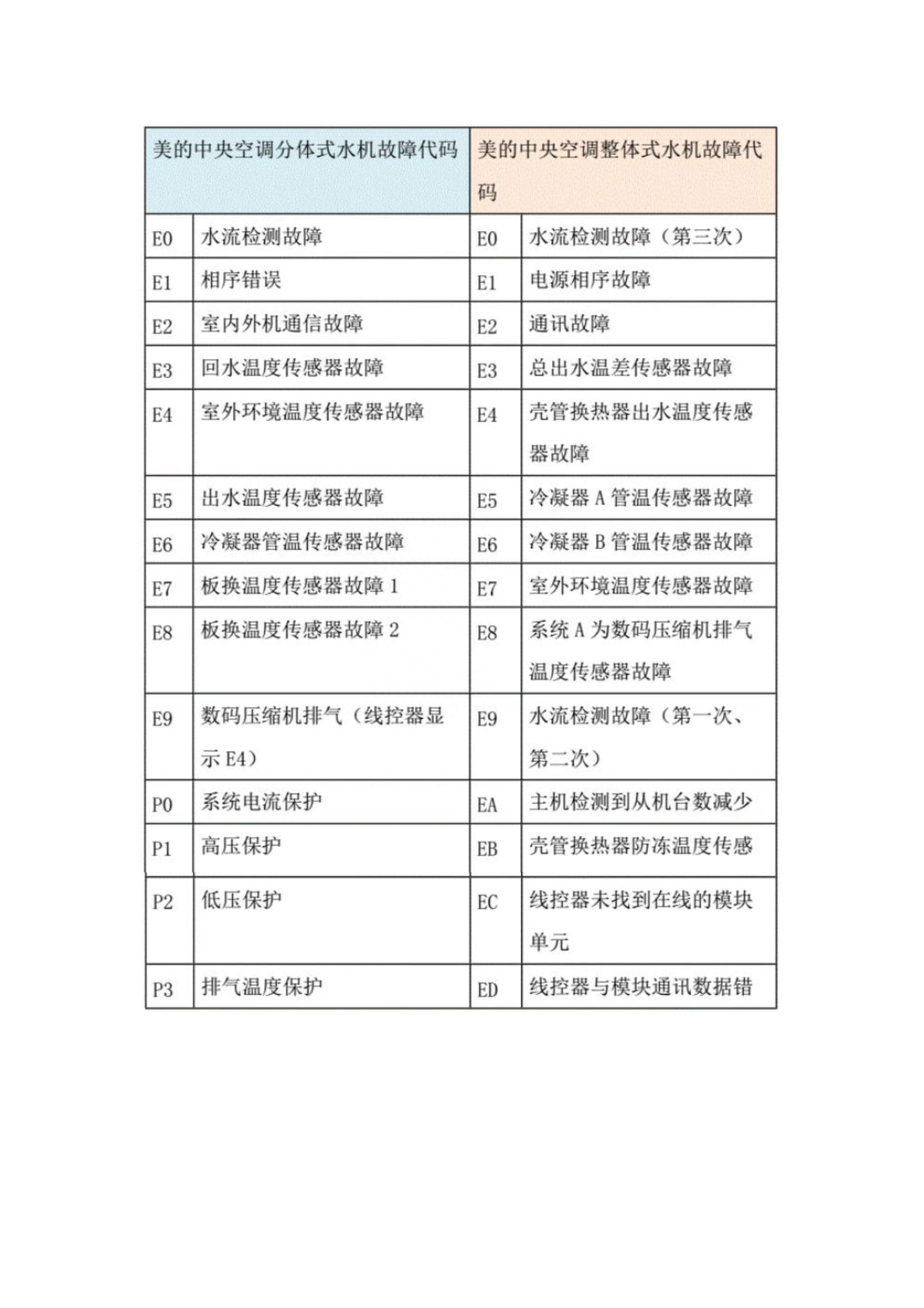 美的变频空调显示p4(美的变频空调故障代码大全)