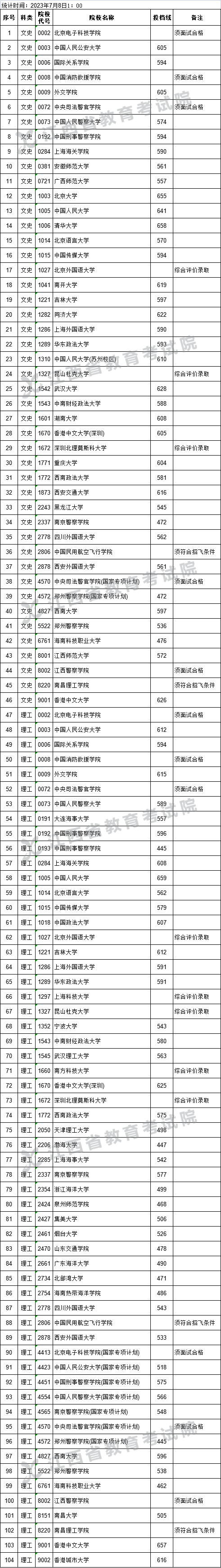 普通类提前批有哪些学校（2023全国本科提前批投档线汇总）