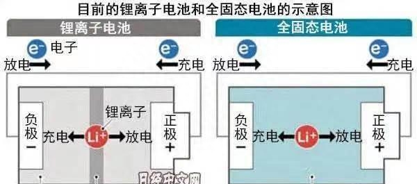 固态电池最新消息（固态电池取得重大突破）