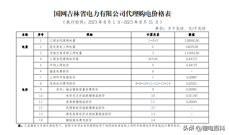 上海峰谷电价时段2023（2023年8月各省最新电价）