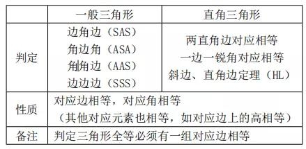 三角形全等的判定方法（全等三角形知识点总结）