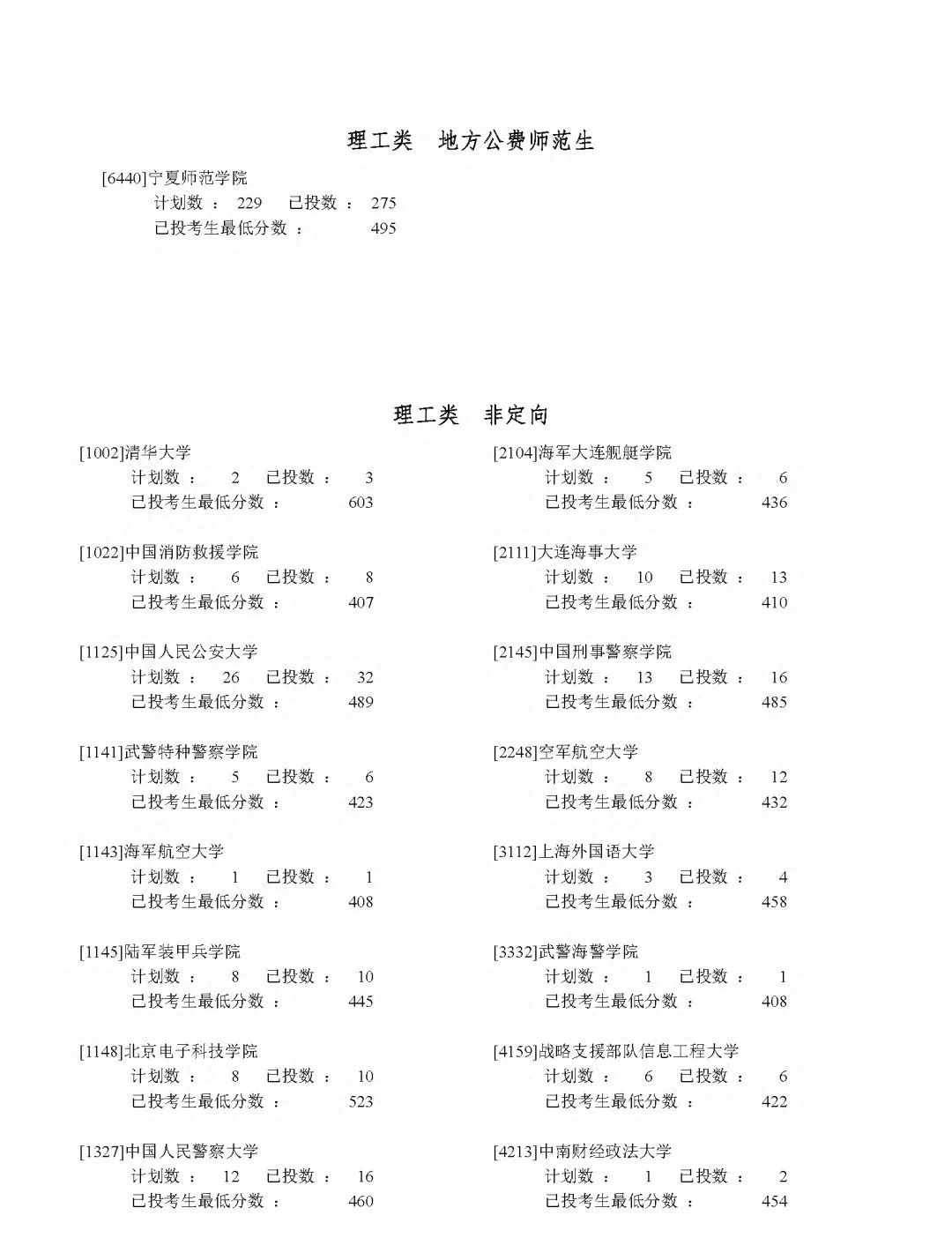 普通类提前批有哪些学校（2023全国本科提前批投档线汇总）