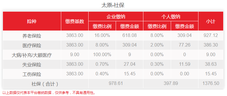 社保基数调整的最新相关信息(又一波城市宣布2023年新基数)