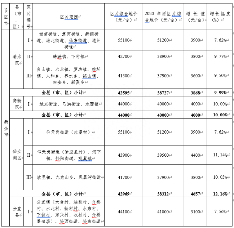 新余新闻的最新相关信息（新余上调征地区片综合地价平均标准）