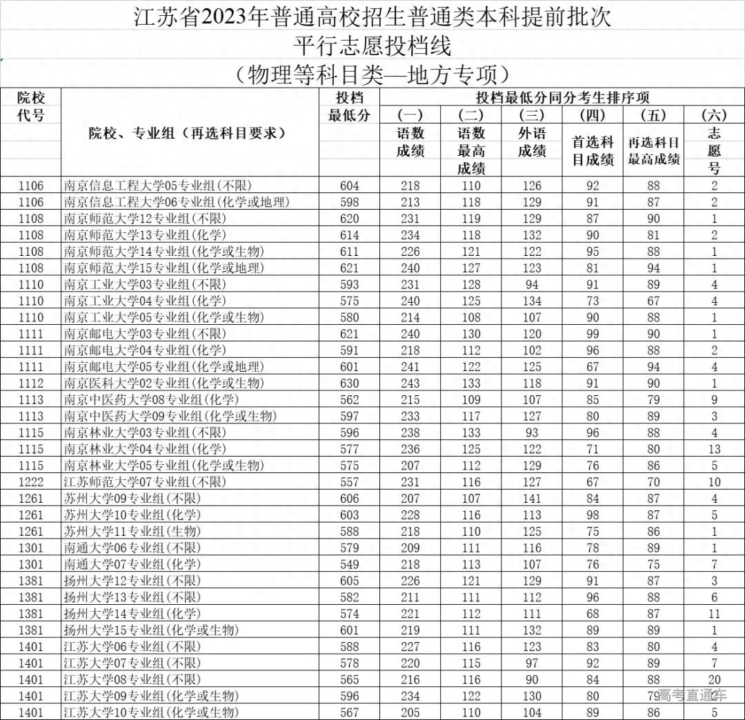 普通类提前批有哪些学校（2023全国本科提前批投档线汇总）