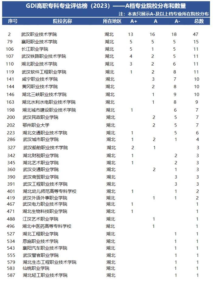 023武汉技校排名前十名单(高职专科专业评估榜发布)"