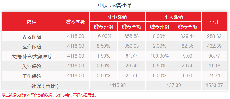 社保基数调整的最新相关信息(又一波城市宣布2023年新基数)