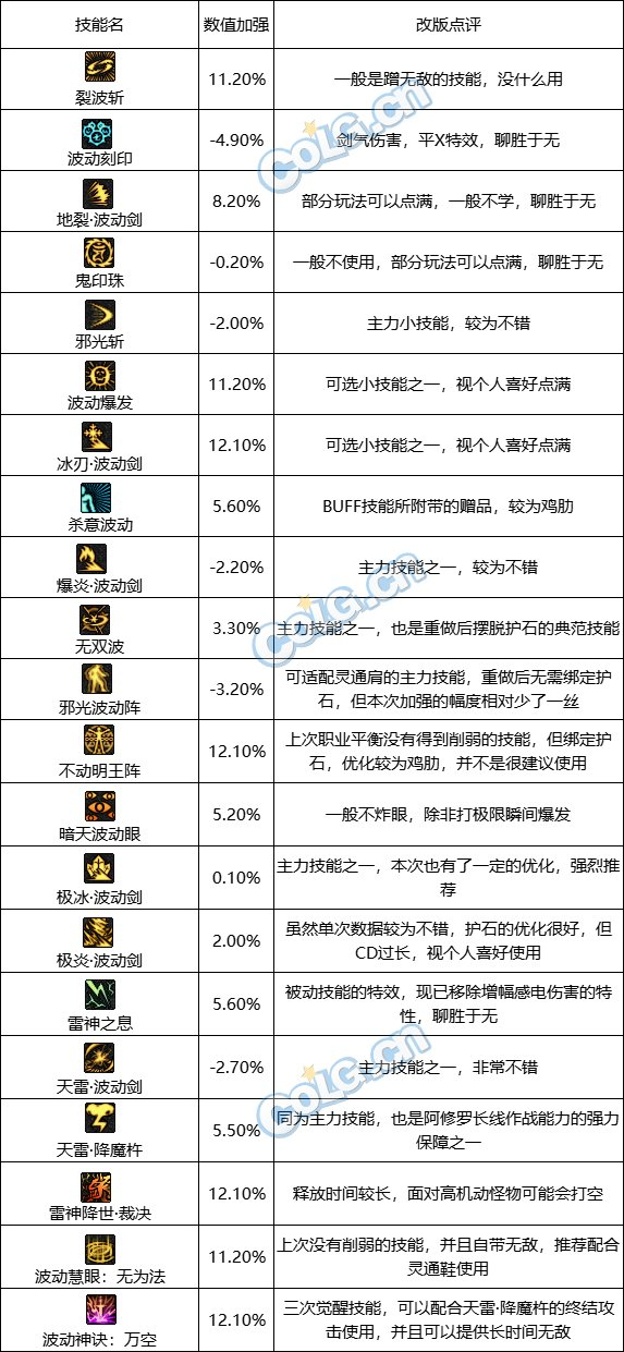 地下城阿修罗技能加点攻略（DNF:阿修罗改版点评!数值略微加强）